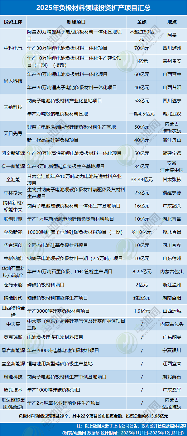 2025年負(fù)極材料領(lǐng)域投資擴(kuò)產(chǎn)項(xiàng)目匯總