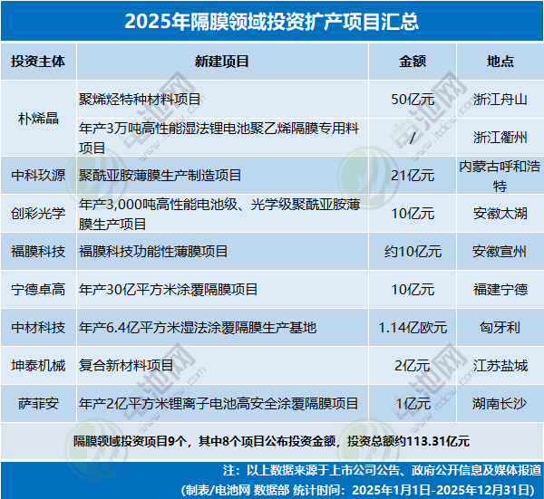 2025年隔膜領(lǐng)域投資擴(kuò)產(chǎn)項(xiàng)目匯總