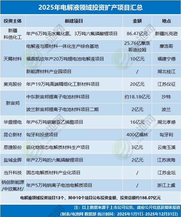 2025年電解液領(lǐng)域投資擴(kuò)產(chǎn)項(xiàng)目匯總