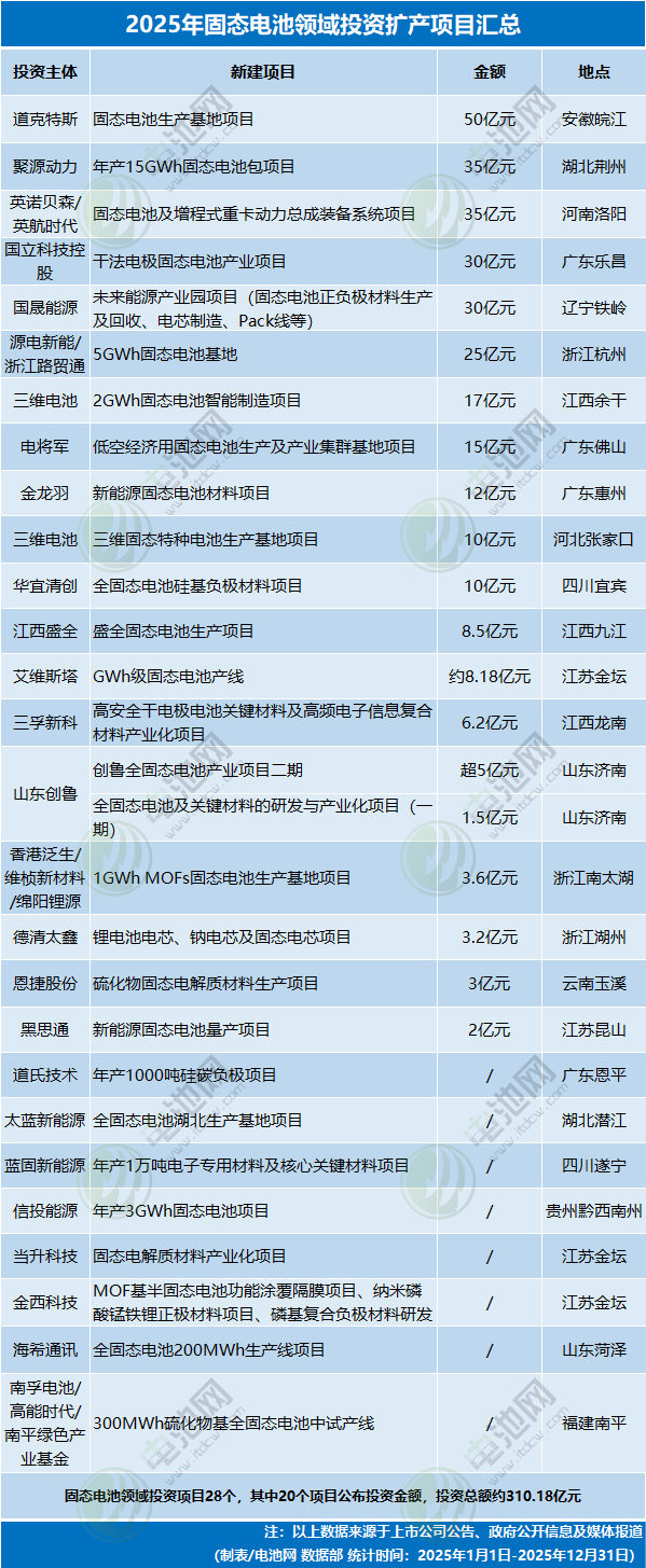 2025年固態(tài)電池領(lǐng)域投資擴(kuò)產(chǎn)項(xiàng)目匯總