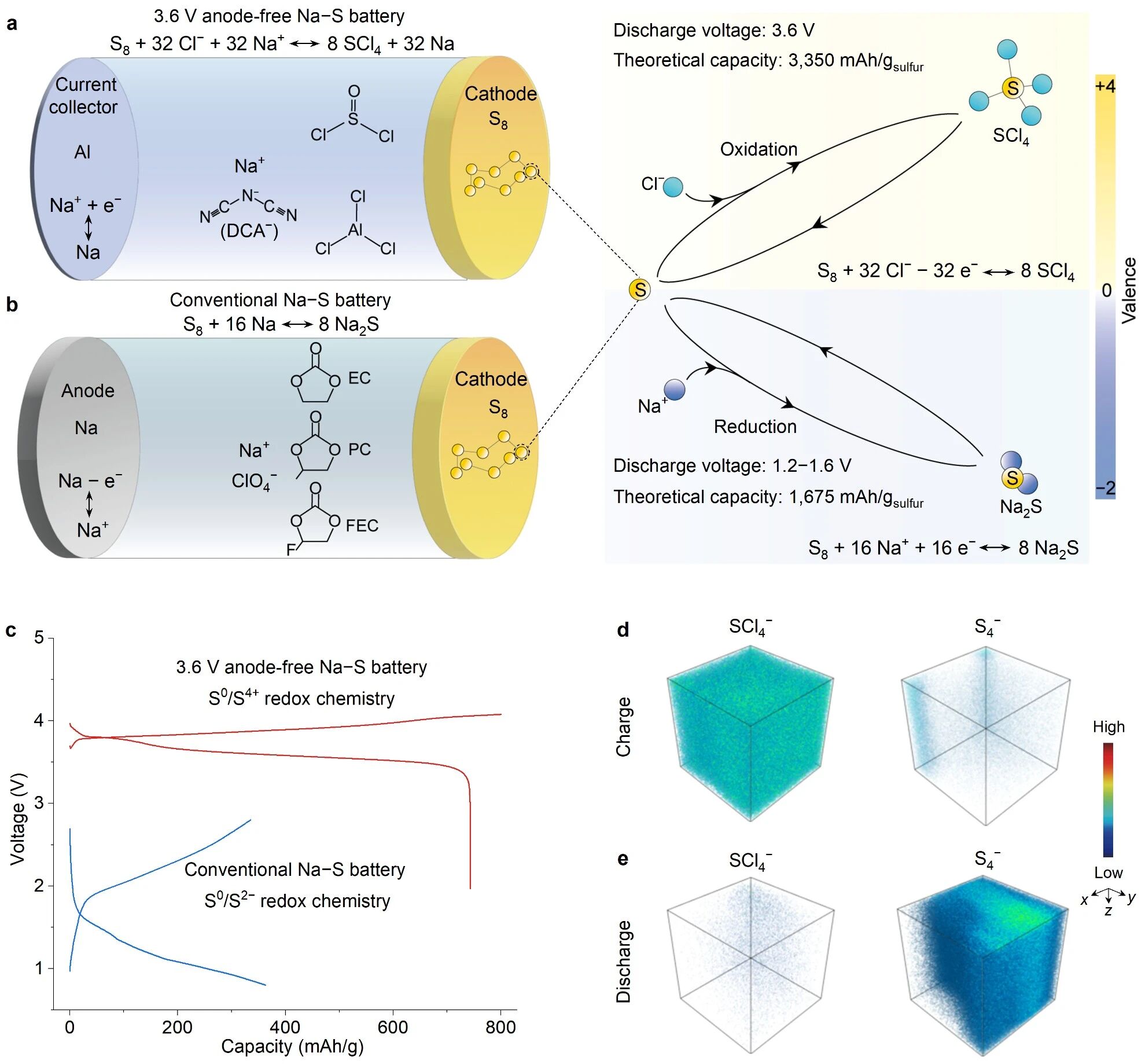 圖1. 基于高價態(tài)硫氧化還原反應(yīng)的高電壓、無負極鈉硫電池