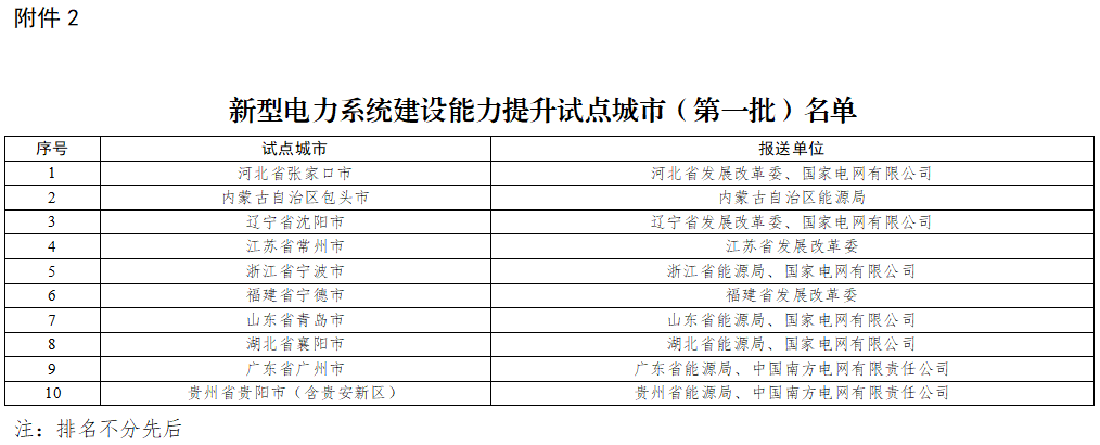 新型電力系統建設能力提升試點城市（第一批）名單