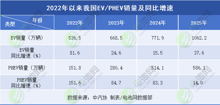 2022年以來我國EV/PHEV銷量及同比增速 2022年以來我國EV/PHEV銷量及同比增速