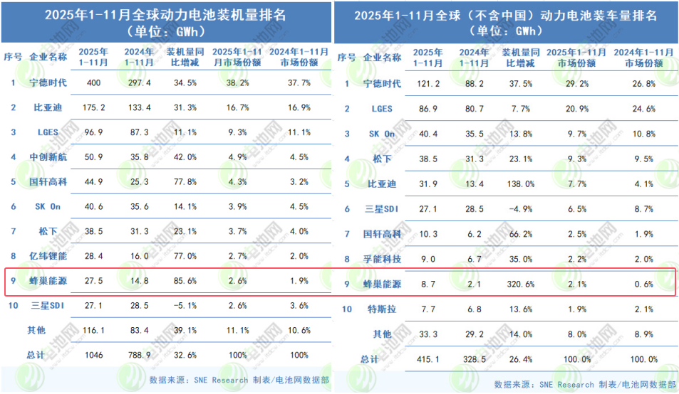 蜂巢能源 蜂巢能源