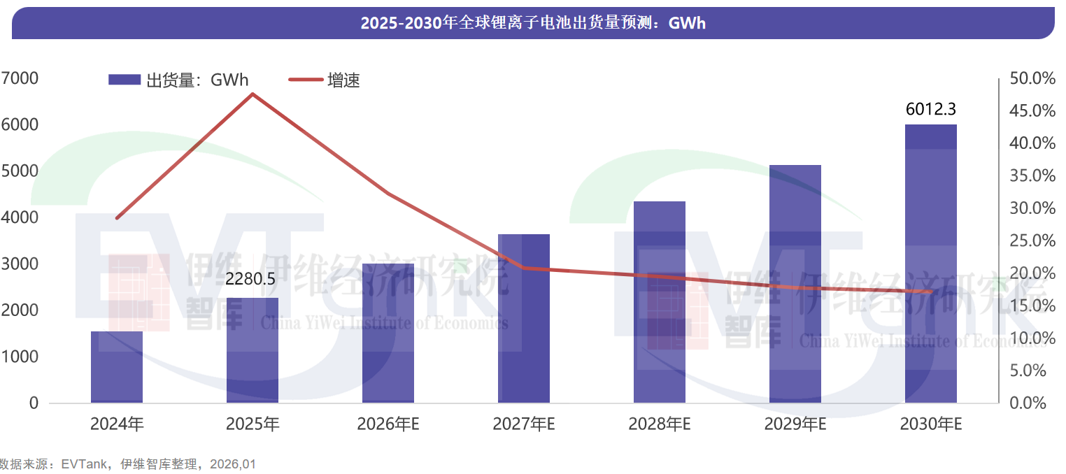 2025年全球鋰離子電池出貨量高達2280.5GWh 2030年將超過6TWh