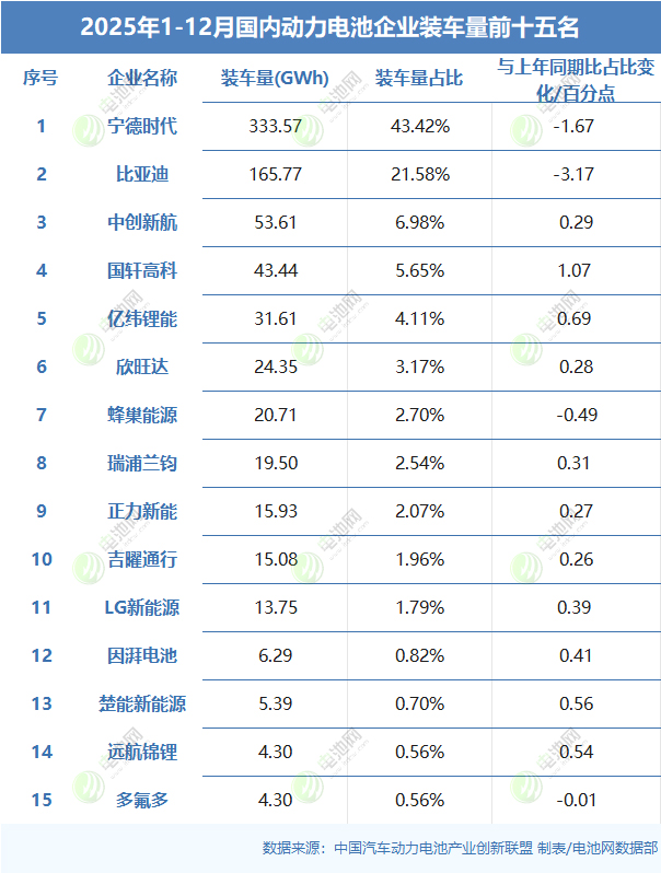 2025年1-12月國內動力電池企業裝車量前十五名