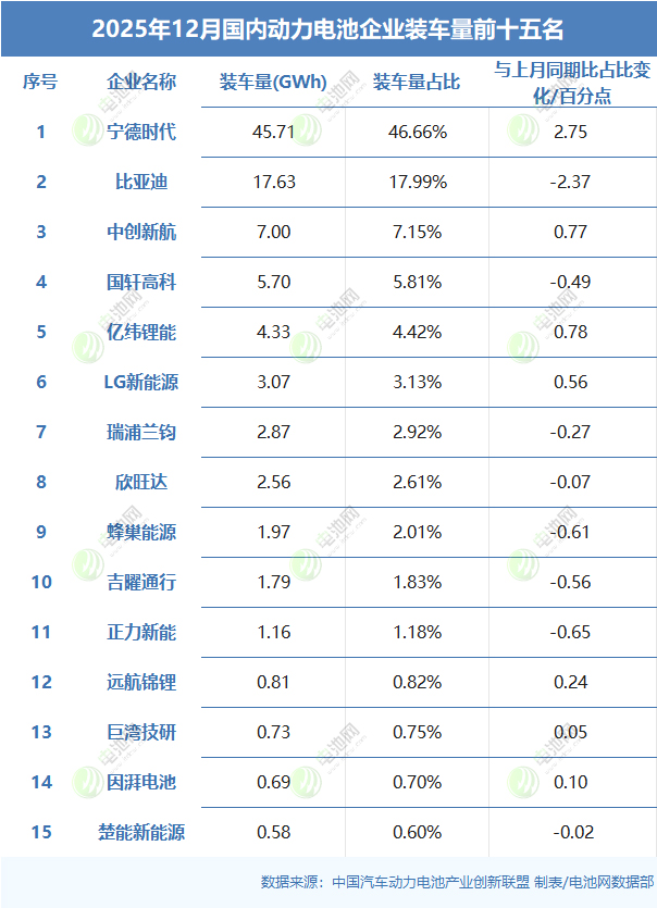2025年12月國內動力電池企業裝車量前十五名