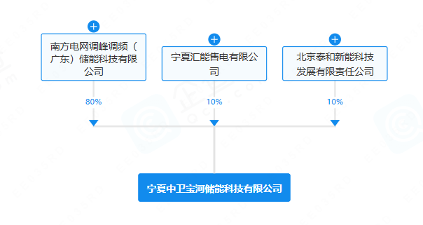 南網儲能等在寧夏成立儲能科技公司 注冊資本4.3億元