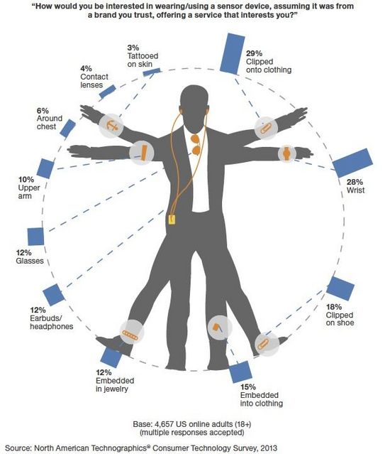 可穿戴科技被夸大的泡沫卻正預示著未來的希望