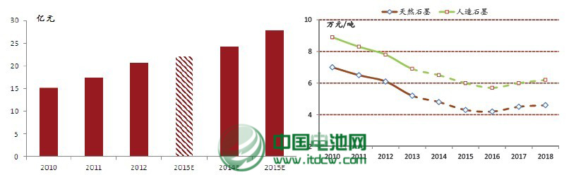 鋰離子電池負極材料