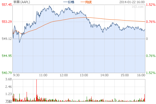 伊坎再次敦促蘋果返還現金 持股增至30億美元