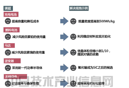 電動車輛性能將超過汽油車 憑材料革新突飛猛進