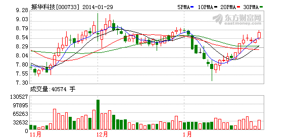 振華科技定增不超過1.7億股獲證監(jiān)會(huì)核準(zhǔn)