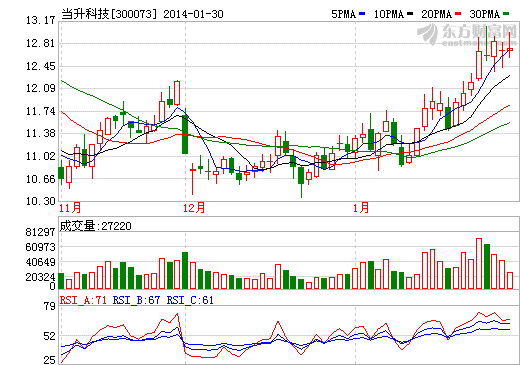 當(dāng)升科技股價(jià)走勢(shì)圖