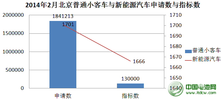 北京新能源汽車26日首搖號 中簽率1:1.02