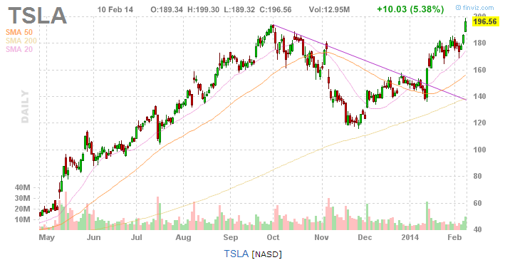 受中國新能源車補貼提振 特斯拉股價創歷史新高
