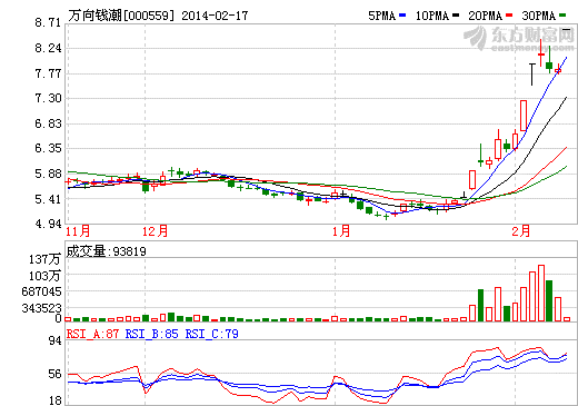 萬(wàn)向錢(qián)潮股價(jià)走勢(shì)圖