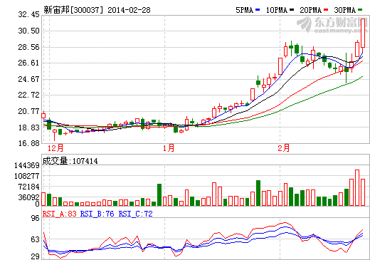 新宙邦股價走勢圖