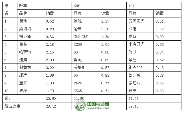  2014年2月乘用車品牌銷量前十位排名 單位：萬輛、%