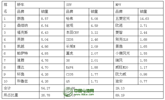  2014年1-2月乘用車品牌銷量前十位排名 單位：萬輛、%