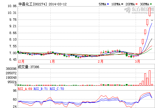美氫燃料電池股重挫 同濟(jì)科技華昌化工跌停