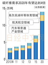 日本企業將量產汽車用碳纖維