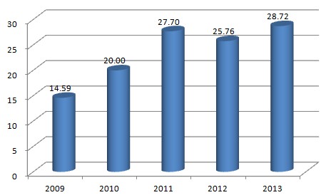 比亞迪近五年來研發投入（億元）