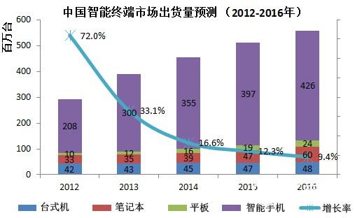 2014年國內智能終端整體出貨量將達5.1億