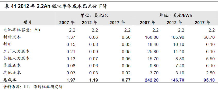 2013年鋰離子電池需求增速加快 電芯市場降價明顯