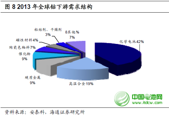 2013年全球精煉鈷產(chǎn)量增長(zhǎng)將近10% 至84500噸