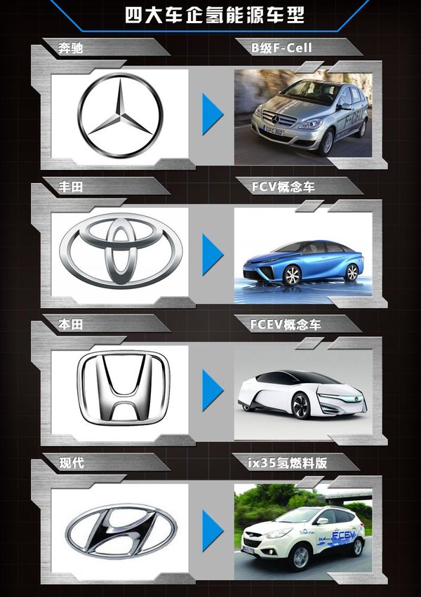 四家車企PK氫動(dòng)力研發(fā) 未來兩年集中量產(chǎn)