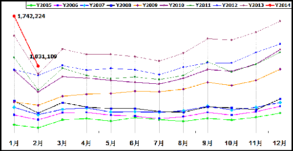2014年3月份全國乘用車市場分析