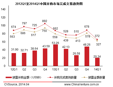 一季度并購交易活躍度下降 金融與制造業居前