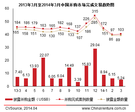 一季度并購交易活躍度下降 金融與制造業居前