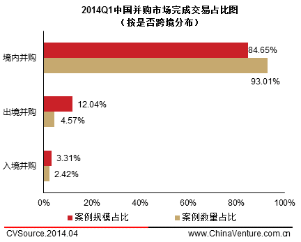 一季度并購交易活躍度下降 金融與制造業(yè)居前