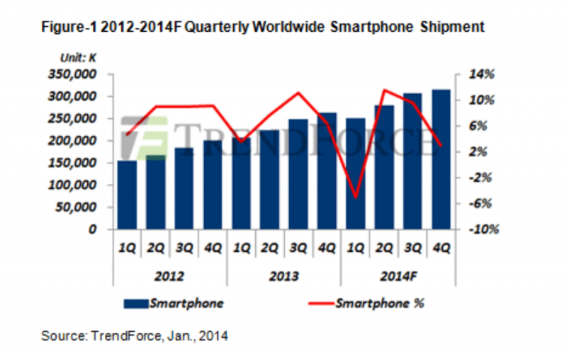 中國智能手機市場出貨量一季度陡然下滑24.7%
