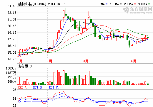 猛獅科技定增募集3.26億元補(bǔ)充流動資金