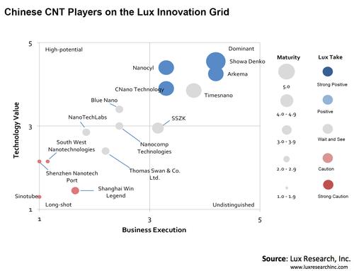 中國在碳納米管及石墨烯的研究和生產(chǎn)中全球領先