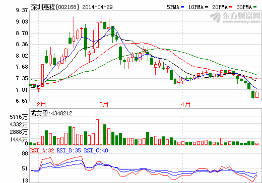 深圳惠程：去年凈利下降逾四成 看點(diǎn)在鋰電池隔膜項(xiàng)目