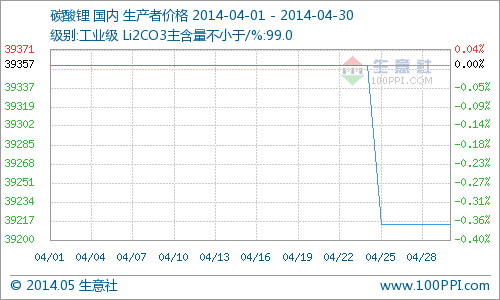 4月國內(nèi)碳酸鋰市場行情分析 鋰電行業(yè)熱點降溫
