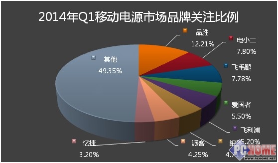 2014年第一季度中國移動(dòng)電源市場(chǎng)分析報(bào)告