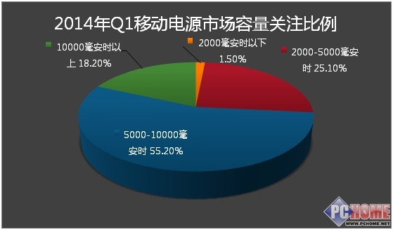 2014年第一季度中國移動(dòng)電源市場(chǎng)分析報(bào)告