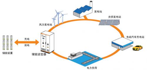 東方電氣集團簽首個釩電池5kW示范項目合同