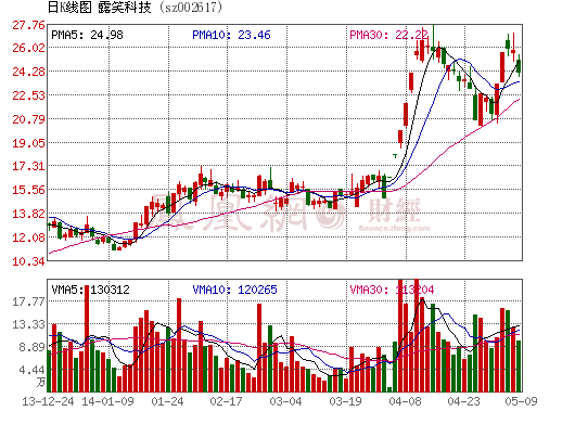 露笑科技藍寶石黑幕 三前高管涉內幕交易被抓