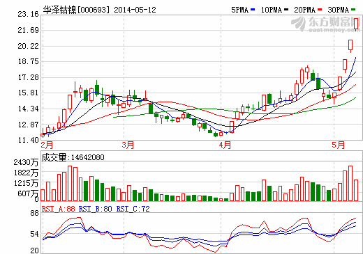 倫鎳價大漲引爆有色金屬行情 概念股集體爆發