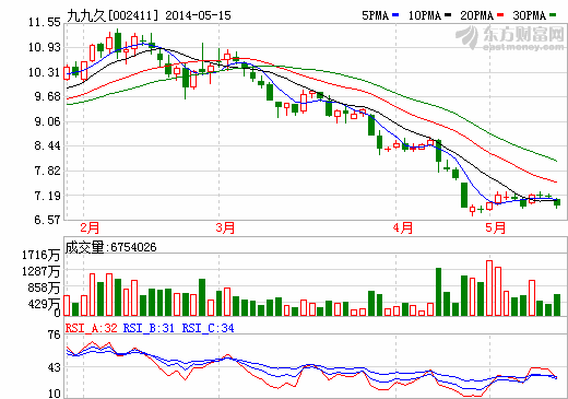 九九久：澄清刻意隱瞞 稱簽協(xié)議時(shí)不知環(huán)保處罰