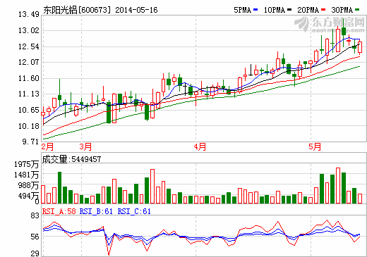 東陽(yáng)光鋁決議更名 轉(zhuǎn)型布局氟化工超級(jí)電容器等