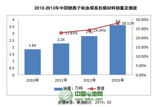 2013年國內碳系負極材料總體銷量為3.6萬噸 2013年國內碳系負極材料總體銷量為3.6萬噸