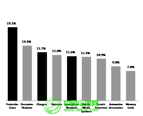 全球移動產品配件銷售及5年增長預測