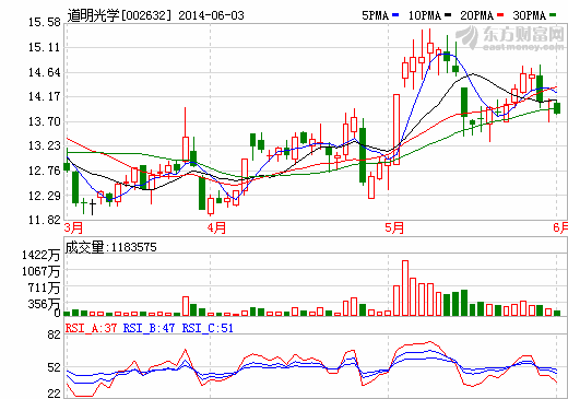 道明光學(xué)：1000萬元設(shè)子公司實(shí)施薄膜生產(chǎn)線項(xiàng)目